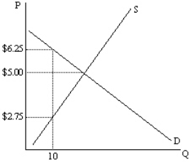 <strong>Exhibit 7-3 Refer to Exhibit 7-3.What is the sum of consumer surplus and producer surplus for the 10<sup>th</sup> unit bought/sold?</strong> A) $3.50 B) $5.00 C) $6.25 D) $25.00