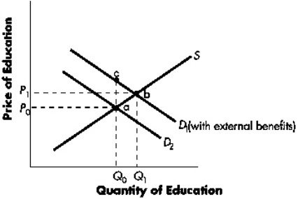 <strong>Exhibit 8-1 Refer to Exhibit 8-1.Suppose that education provides spillover benefits to the community as illustrated in the diagram.Based on this information,we can say that:</strong> A) the market would fall short of the desirable level of education, Q<sub>0</sub>. B) education is overproduced by Q<sub>1</sub> minus Q<sub>0</sub> units. C) the socially optimal quantity of education is Q<sub>1</sub> units. D) the socially optimal quantity of education is Q<sub>0</sub> units.