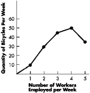 <strong>Exhibit 11-4 Refer to Exhibit 11-4.If the firm's goal is to maximize weekly output,how many workers should the firm employ each week?</strong> A) one worker B) two workers C) three workers D) four workers