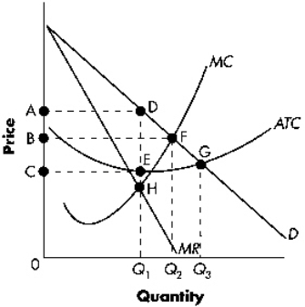 <strong>Exhibit 13-1 Refer to Exhibit 13-1.The profit-maximizing firm will produce at what level of output?</strong> A) 0Q<sub>1</sub> B) 0Q<sub>2</sub> C) 0Q<sub>3</sub> D) None of the above.