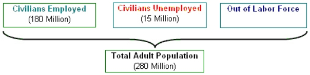 <strong>Exhibit 18-1 Refer to Exhibit 18-1.From the data provided,the unemployment rate is approximately ____ percent.</strong> A) 4.5 B) 7.7 C) 9.2 D) 5.4