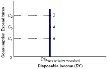 <strong>Exhibit 23-1 Refer to Exhibit 23-1.Which of the following would tend to move consumer spending from A to D?</strong> A) increase in debt B) decrease in interest rates C) decrease in consumer confidence D) stock market decline