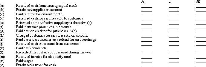 Selected transactions completed by a corporation are described below. Indicate the effects of each transaction on assets, liabilities, and stockholders' equity by inserting + for increase and - for decrease in the appropriate columns at the right. If appropriate, you may insert more than one symbol in a column.