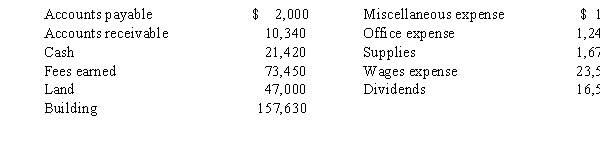 The assets and liabilities of Thompson Computer Services at March 31, the end of the current year, and its revenue and expenses for the year are listed below. The common stock was $120,000 and the retained earnings were $60,000 at April 1, the beginning of the current year. During the year, shareholders purchased an additional $25,000 in stock. -Prepare a balance sheet for the current year ended March 31.