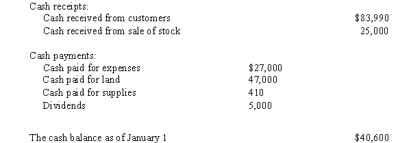 A summary of cash flows for Linda's Design Services for the year ended December 31 is shown below. Prepare a statement of cash flows for Linda's Design Services for the year ended December 31.