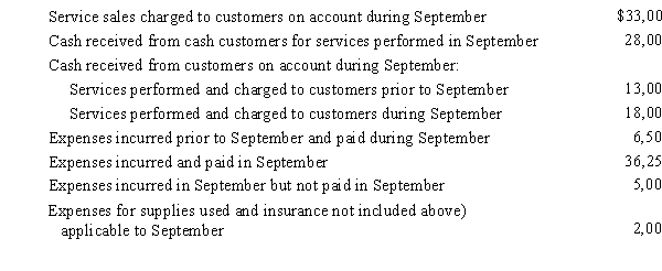 Selected transaction data of a business for September are summarized below. Determine the following amounts for September: a) total revenue, b) total expenses, c) net income.
