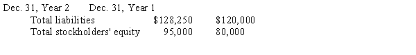 Given the following data: Compute the ratio of liabilities to stockholders' equity for each year. Round to two decimal places.