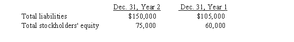The following data were taken from Miller Company's balance sheet: a) Compute the ratio of liabilities to stockholders' equity. Round your answer to one decimal place. b) Has the creditors' risk increased or decreased from December 31, Year 1, to December 31, Year 2?