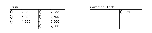 All nine transactions for Dalton Survey Company for September, the first month of operations, are recorded in the following T accounts: Indicate the following for each debit and each credit: a)The type of account affected asset, liability, equity, dividends, revenue, or expense). b)The effect on the account, using + for increase and − for decrease. Present your answers in the following form: