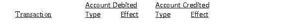 All nine transactions for Dalton Survey Company for September, the first month of operations, are recorded in the following T accounts: Indicate the following for each debit and each credit: a)The type of account affected asset, liability, equity, dividends, revenue, or expense). b)The effect on the account, using + for increase and − for decrease. Present your answers in the following form: