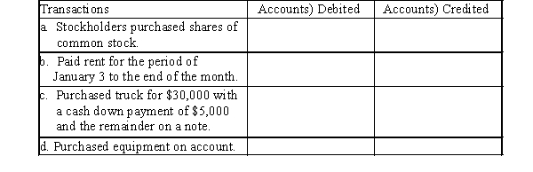 On January 1, Merry Walker and other stockholders established a catering service. Listed below are accounts to use for transactions a) through d), each identified by a number. Following this list are the transactions that occurred during the first month of operations. You are to indicate for each transaction the accounts that should be debited and credited by placing the account numbers) in the appropriate box. 1. Cash 2. Accounts Receivable 3. Supplies 4. Prepaid Insurance 5. Equipment 6. Truck 7. Notes Payable 8. Accounts Payable 9. Common Stock 10. Dividends 11. Fees Earned 12. Wages Expense 13. Rent Expense 14. Utilities Expense 15. Truck Expense 16. Miscellaneous Expense
