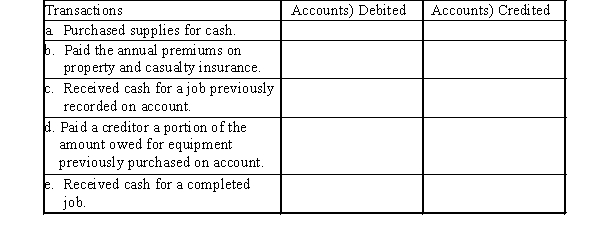 On January 1, Merry Walker and other stockholders established a catering service. Listed below are accounts to use for transactions a) through e), each identified by a number. Following this list are the transactions that occurred in Walker's first month of operation. You are to indicate for each transaction the accounts that should be debited and credited by placing the account numbers) in the appropriate box. 1. Cash 2. Accounts Receivable 3. Supplies 4. Prepaid Insurance 5. Equipment 6. Truck 7. Notes Payable 8. Accounts Payable 9. Common Stock 10. Dividends 11. Fees Earned 12. Wages Expense 13. Rent Expense 14. Utilities Expense 15. Truck Expense 16. Miscellaneous Expense 17. Insurance Expense