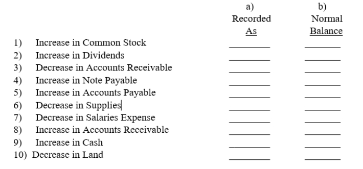 Increases and decreases in various types of accounts are listed below. In each case, indicate by Dr. or Cr. a) whether the change in the account would be recorded as a debit or a credit and b) whether the normal balance of the account is a debit or a credit.  