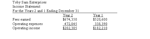 Two income statements for Toby Sam Enterprises are shown below: Prepare a vertical analysis of Toby Sam Enterprises' income statements. Has operating income increased or decreased as a percentage of revenue?