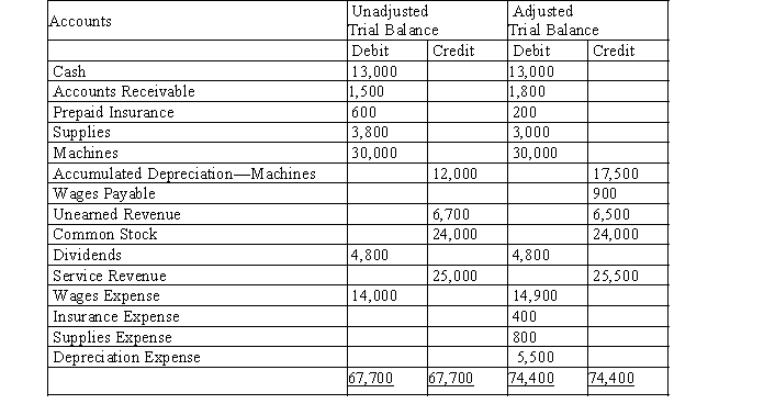 REM Consulting is completing the accounting information processing at the end of the fiscal year, December 31. The following trial balances are available. a) Reconstruct the adjusting entries and give a brief explanation of each. b) What is the amount of net income?