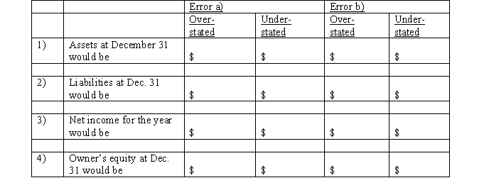 At the end of the fiscal year, the following adjusting entries were omitted: a) No adjusting entry was made to transfer the $1,750 of prepaid insurance from the asset account to the expense account. b) No adjusting entry was made to record accrued fees of $525 for services provided to customers. Assuming that financial statements are prepared before the errors are discovered, indicate the effect of each error, considered individually, by inserting the dollar amount in the appropriate spaces. Insert 0 if the error does not affect the item.