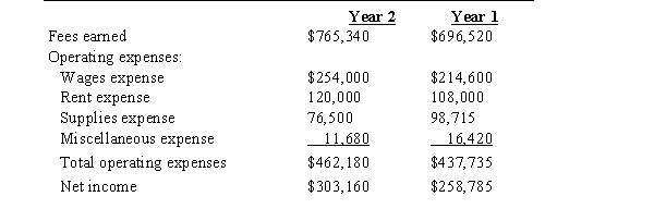Two income statements for Danielle's Design Services are shown below: Danielle's Design Services Income Statements For Years 1 and 2 Ending December 31 a) Prepare a vertical analysis of Danielle's Design Services income statements. b) What types of trends are indicated: favorable or unfavorable? c) What other information would enhance the analysis?