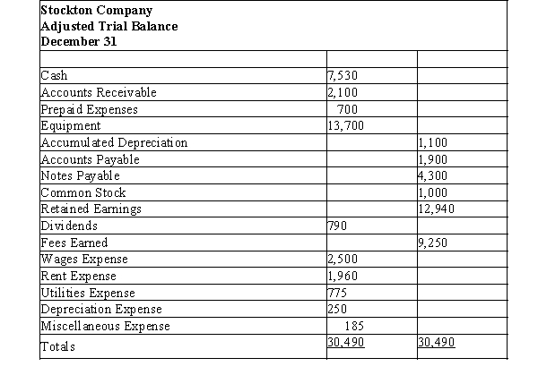 Use the adjusted trial balance for Stockton Company below to answer the questions that follow. -Determine total assets.