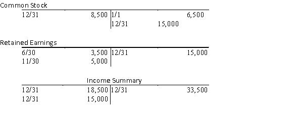 A summary of selected ledger accounts appears below for Alberto's Plumbing Services for the current calendar year-end. Net income for the period is