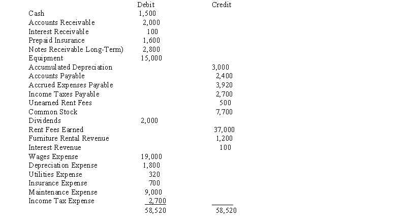 Shores Sports rents canoes and kayaks. Below is the adjusted trial balance at December 31. The entry required to close the revenue accounts at the end of the period includes a