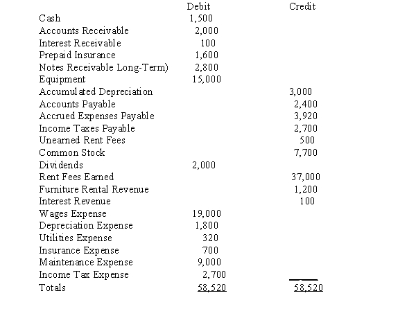 Shores Sports rents canoes and kayaks. Below is the adjusted trial balance at December 31. The entry required to close the expense accounts at the end of the period includes a: