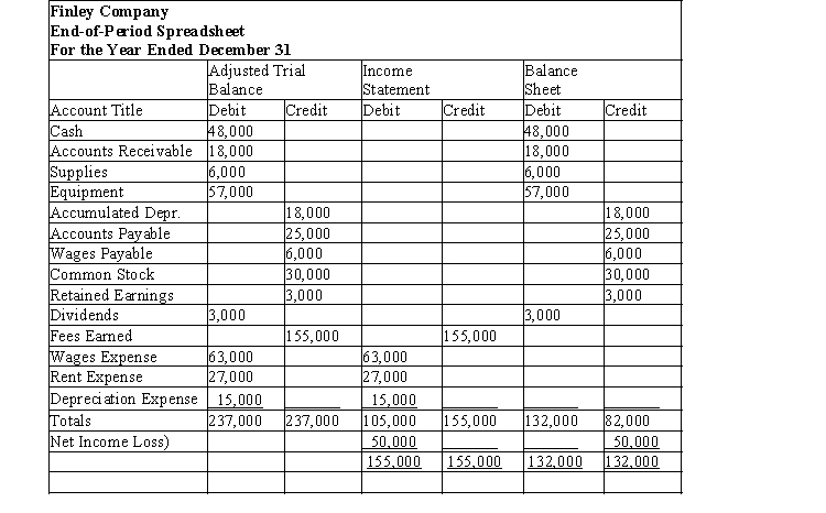 Use this end-of-period spreadsheet to answer the questions that follow. -The entry to close expenses would be: