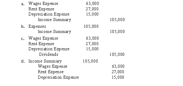 Use this end-of-period spreadsheet to answer the questions that follow. -The entry to close expenses would be: