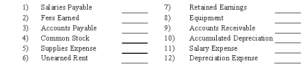 The balances for the accounts listed below appeared in the Adjusted Trial Balance columns of the work sheet. Indicate whether each balance should be extended to a) the Income Statement columns or b) the Balance Sheet columns.