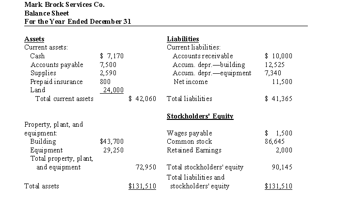 The following balance sheet contains errors. a) List the errors in the balance sheet above and b) prepare a corrected balance sheet.