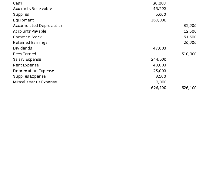 On the basis of the following data taken from the Adjusted Trial Balance columns of the work sheet for the year ended March 31 for Banes Domino's Corporation, journalize the four closing entries.