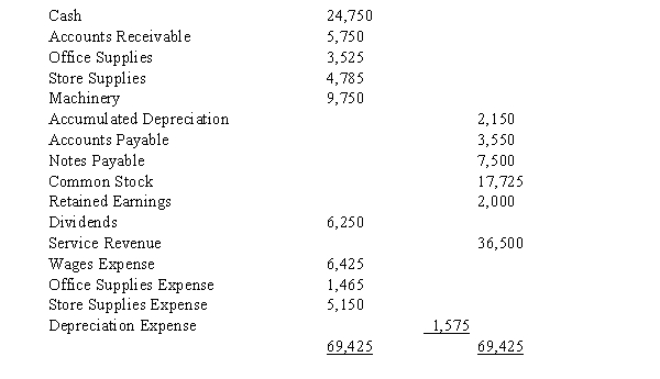 The following adjusted trial balance is the result of the adjustments made at the end of the month of March for Martin Corporation. Use these adjusted values to journalize the closing entries for Martin Corporation.