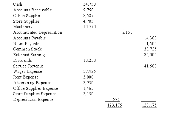 The following adjusted trial balance is the result of the adjustments made at the end of the month of July for Ladonna Douglas Corporation. Utilize these adjusted values to perform the closing entries for Ladonna Douglas Corporation.