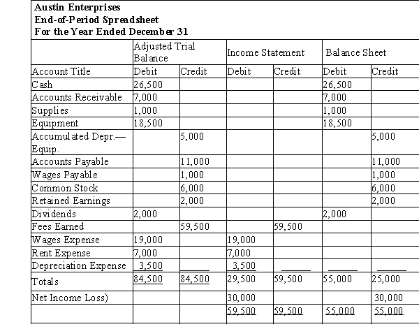 Prepare closing entries from the following end-of-period spreadsheet.