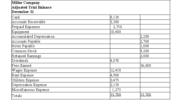 The following is the adjusted trial balance for Miller Company. Prepare closing entries and the post-closing trial balance.