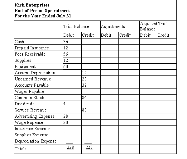Kirk Enterprises offers rug cleaning services to business clients. Below is the trial balance for Kirk Enterprises, which was prepared on the end-of-period spreadsheet work sheet) for the year ended July 31. Enter the adjustment data in the work sheet for the transactions shown below and place the balances in the Adjusted Trial Balance columns. a) The equipment is estimated to last for 5 years with no salvage value. The asset will be depreciated evenly over its useful life. Record one month's depreciation. b) Accrued wages, $2. c) Unused supplies on hand, $8. d) Of the unearned revenue, 75% has been earned. e) Unexpired insurance remaining at the end of the month, $9.
