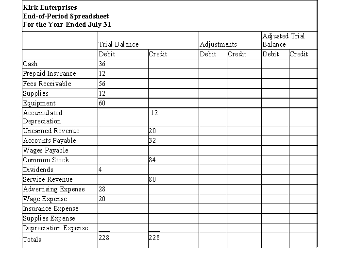 Kirk Enterprises offers rug cleaning services to business clients. Below is the adjustments data for the year ended July 31. Using this information along with the spreadsheet below, record the adjusting entries in proper general journal form. Adjustments: a) The equipment is estimated to last for 5 years with no salvage value. The asset will be depreciated evenly over its useful life. Record one month's depreciation. b) Accrued wages, $2. c) Unused supplies on hand, $8. d) Of the unearned revenue, 75% has been earned. e) Unexpired insurance remaining at the end of the month, $9.