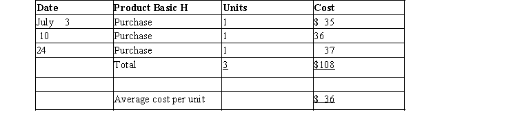Three identical units of merchandise were purchased during July, as follows: Assume one unit sells on July 28 for $45. Determine the gross profit, cost of merchandise sold, and ending inventory on July 31 using a) first-in, first-out, b) last-in, first-out, and c) average cost flow methods.
