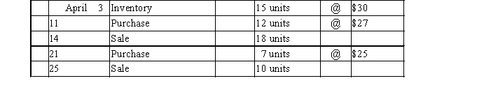 Beginning inventory, purchases, and sales data for widgets are as follows: Complete the inventory cost card assuming the business maintains a perpetual inventory system and calculates the cost of merchandise sold and ending inventory using FIFO.