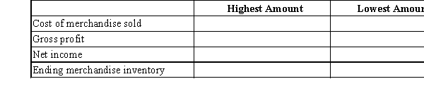 Complete the chart, indicating whether LIFO or FIFO would give the highest and lowest amounts for each item, assuming a period of increasing costs.