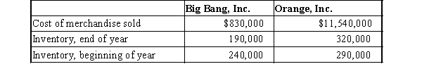 The following data were taken from the annual reports of Big Bang Inc., a manufacturer of fireworks, and Orange Inc., a manufacturer of computers. a) Determine the 1) inventory turnover and 2) number of days' sales in inventory for Big Bang and Orange. Round your answers to two decimal places. b) How would you expect these measures to compare between the companies? Why?