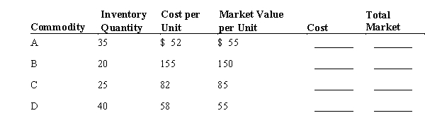 Basic inventory data for April 30 are presented below for a business that employs the lower-of-cost-or-market basis of inventory valuation to each category. a) Complete the table. b) Determine the amount of reduction in the inventory at April 30 attributable to market decline.