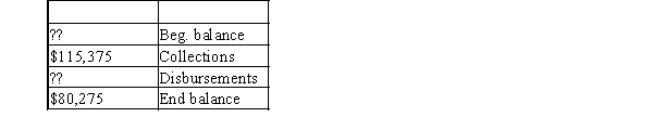 <strong>Consider the following information taken from the cash account. Assume cash payments were 80% of collections. How much was the beginning balance of the cash account?</strong> A) $57,200 B) $92,300 C) $103,350 D) $35,100