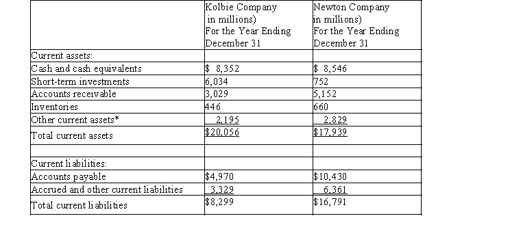 The current assets and current liabilities for Kolbie Company and Newton Company are as follows: *These represent prepaid expenses and other non-quick current assets. a) Determine the quick ratio for both companies. Round to two decimal places. b) Interpret the quick ratio difference between the two companies.