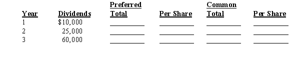 A company had stock outstanding as follows during each of its first three years of operations: 2,500 shares of 10%, $100 par, cumulative preferred stock and 50,000 shares of $10 par common stock. The amounts distributed as dividends are presented below. Determine the total and per-share dividends for each class of stock for each year by completing the schedule.