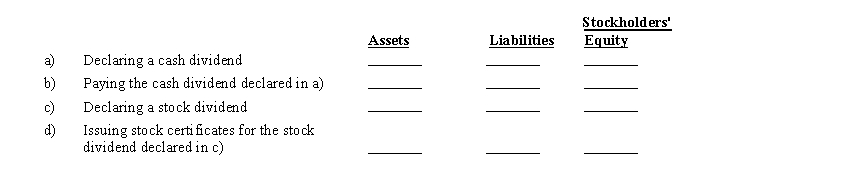 Indicate whether the following actions would +) increase, -) decrease, or 0) not affect a company's total assets, liabilities, and stockholders' equity.
