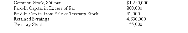 Using the following accounts and balances, prepare the stockholders' equity section of the balance sheet. Fifty thousand shares of common stock are authorized, and 5,000 shares have been reacquired.