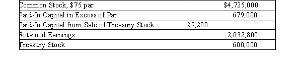Using the following information, prepare the stockholders' equity section of the balance sheet. Seventy thousand shares of common stock are authorized and 7,000 shares have been reacquired.