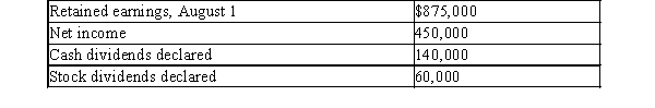 Firefly, Inc. reported the following results for the year ending July 31: Prepare a retained earnings statement for the fiscal year ended July 31.