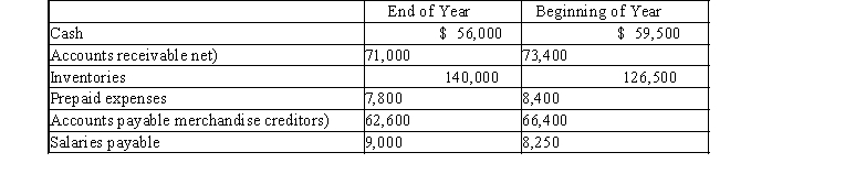 The net income reported on the income statement for the current year was $210,000. Depreciation recorded on equipment and a building amount to $62,500 for the year. Balances of the current asset and current liabilities accounts at the beginning and end of the year are as follows: Required: 1) Prepare the cash flows from operating activities section of the statement of cash flows, using the indirect method. 2) If the direct method had been used, would the net cash flow from operating activities have been the same? Explain.