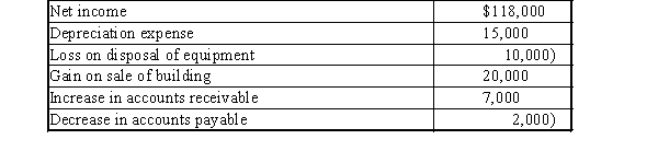 Kennedy, Inc. reported the following data: Prepare the cash flows from operating activities section of the statement of cash flows using the indirect method.